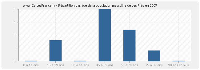 Répartition par âge de la population masculine de Les Prés en 2007